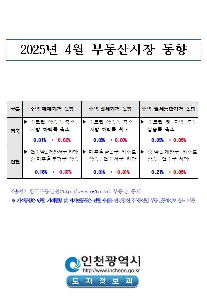 인천 주택 매매가격, 4개월 연속 하락폭 줄어 기사 이미지