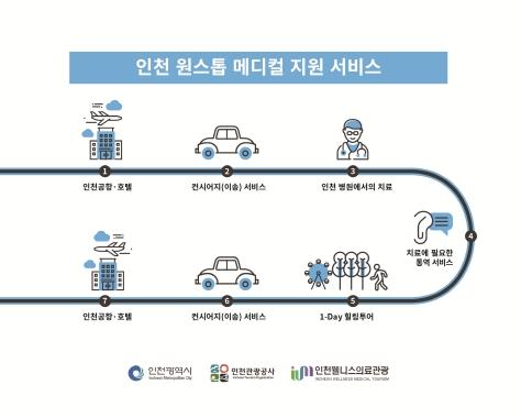 인천 의료관광, 진료부터 힐링까지 ‘원스톱’으로  기사 이미지