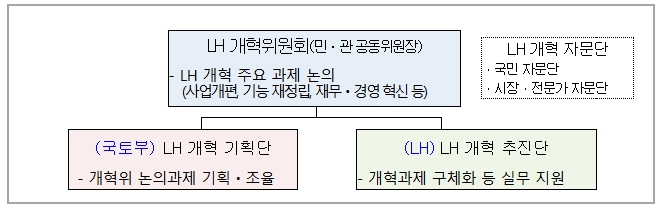 국토교통부, '택지개발, 주거복지' 새 틀 짠다… LH 개혁 본격화 기사 이미지