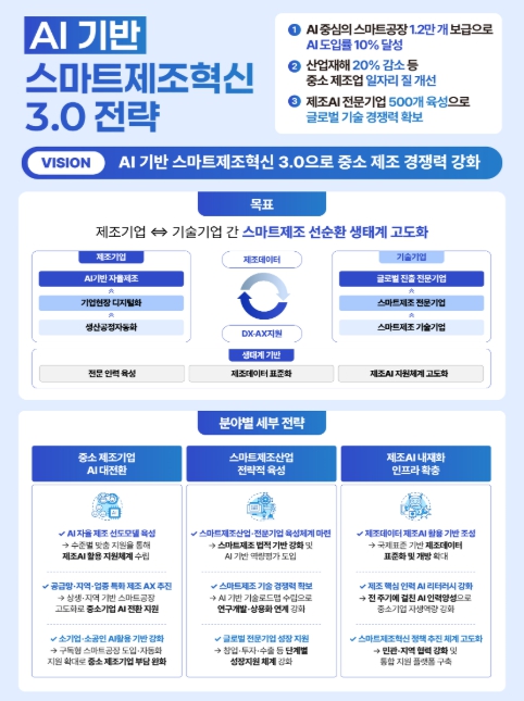 중소벤처기업부, AI 기반 스마트제조혁신 3.0 전략 발표 기사 이미지