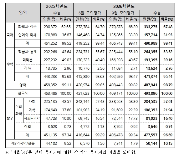 한국교육과정평가원, 2026학년도 대학수학능력시험 채점 결과 공개 기사 이미지