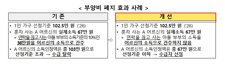 보건복지부, 26년 만에 의료급여 부양비 폐지 기사 이미지
