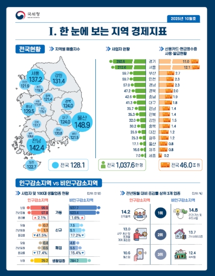 국세청, '월간 지역 경제지표' 최초 발간 기사 이미지