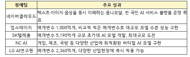 과학기술정보통신부, 독자 AI 파운데이션 모델 프로젝트 1차 단계평가 결과 발표 기사 이미지