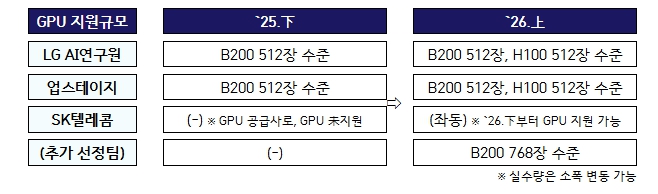 과학기술정보통신부, '독자 AI 파운데이션 모델' 프로젝트 1팀 추가 공모 기사 이미지
