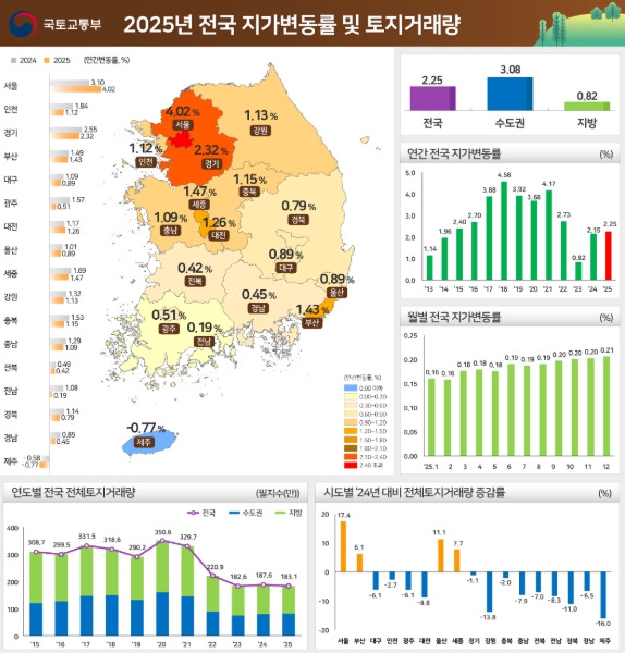 국토교통부 "25년 연간 전국 지가 2.25% 상승" 기사 이미지