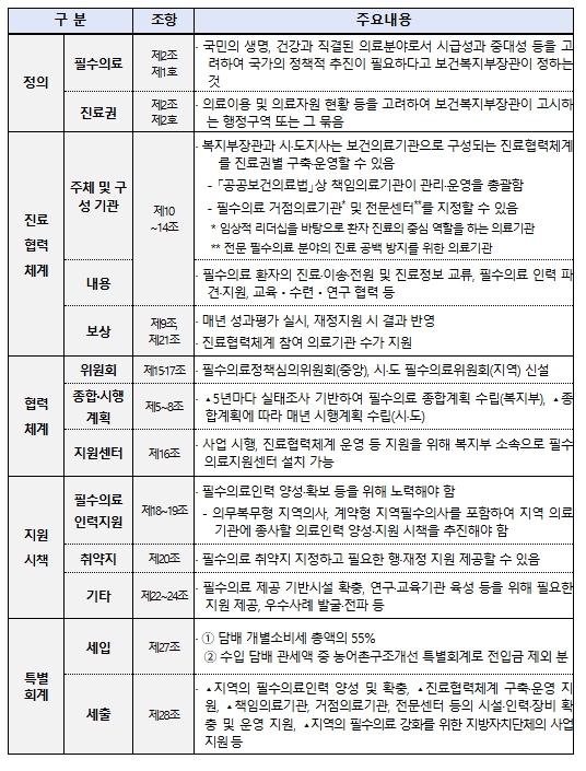 보건복지부, '지역필수의료법' 본회의 통과...의료격차 해소 박차 기사 이미지