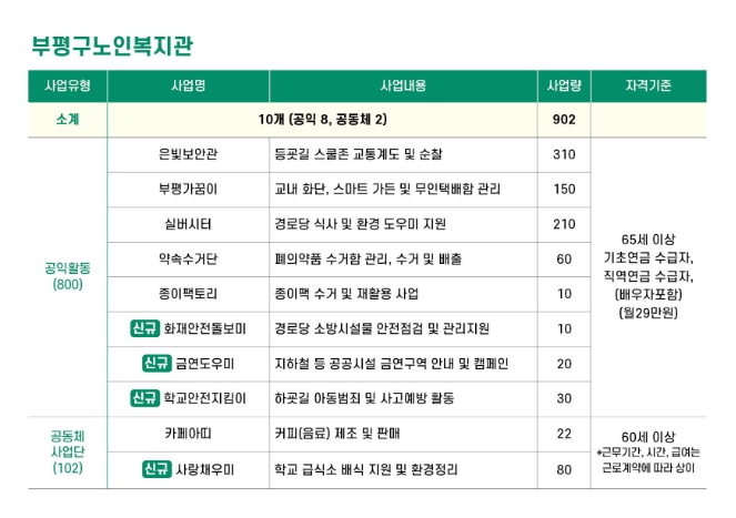 부평구노인복지관, 노인일자리사업 참여 대기자 수시 접수 기사 이미지