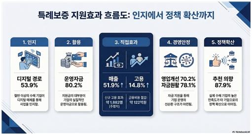 “버텼다”…인천 소상공인 특례보증 효과 확인 기사 이미지