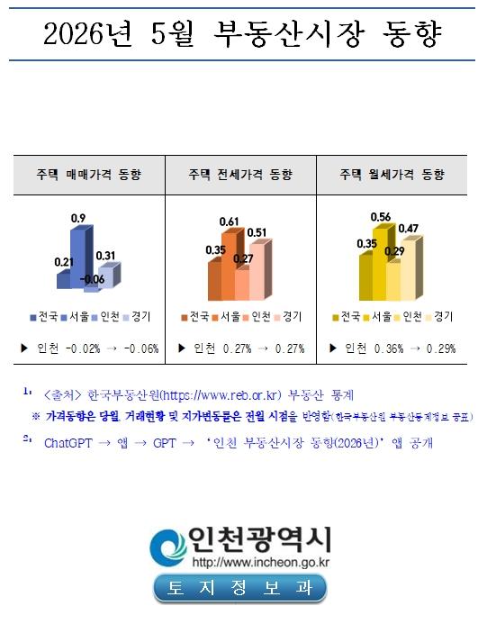 인천 5월 주택시장 동향...매매는 하락, 전·월세는 상승세 기사 이미지
