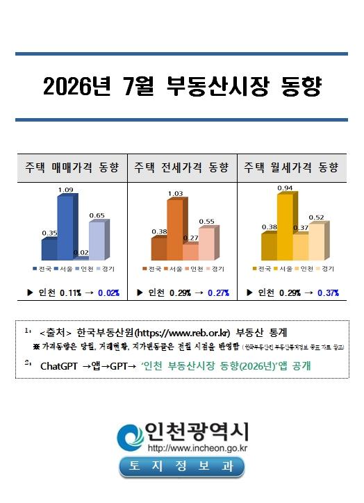 인천시, 7월 주택 매매·전세 ‘하락 안정’… 월세는 상승폭 확대 기사 이미지
